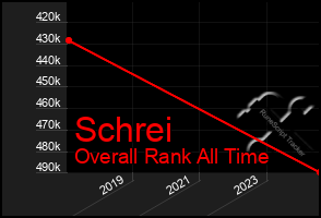 Total Graph of Schrei