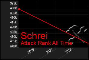 Total Graph of Schrei