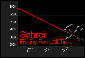 Total Graph of Schrei