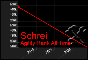 Total Graph of Schrei