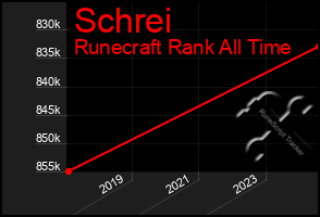 Total Graph of Schrei