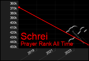 Total Graph of Schrei