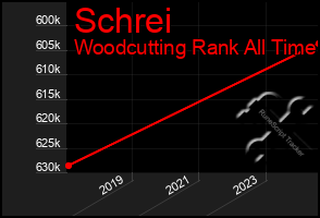 Total Graph of Schrei