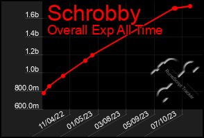 Total Graph of Schrobby