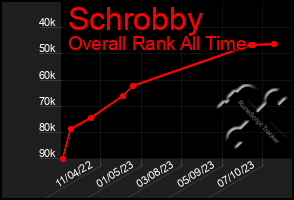 Total Graph of Schrobby