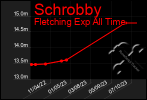 Total Graph of Schrobby