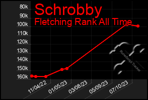 Total Graph of Schrobby