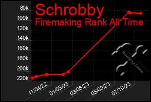 Total Graph of Schrobby