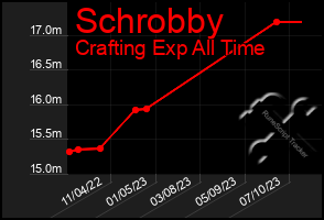Total Graph of Schrobby