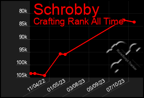 Total Graph of Schrobby