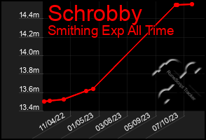 Total Graph of Schrobby