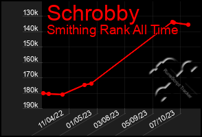 Total Graph of Schrobby