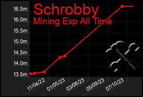Total Graph of Schrobby