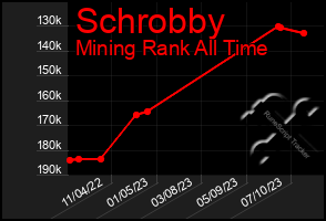 Total Graph of Schrobby