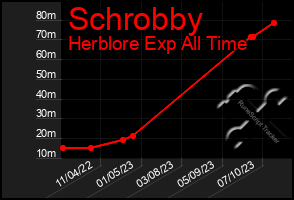 Total Graph of Schrobby