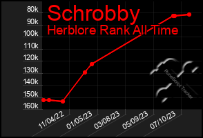 Total Graph of Schrobby