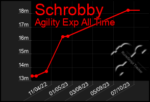 Total Graph of Schrobby