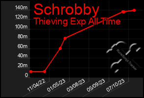 Total Graph of Schrobby