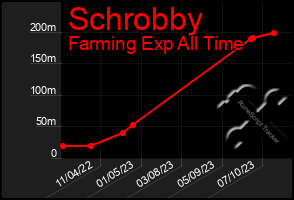 Total Graph of Schrobby