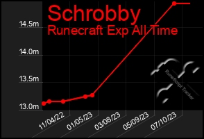 Total Graph of Schrobby
