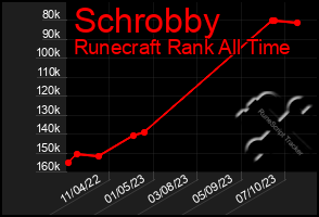Total Graph of Schrobby