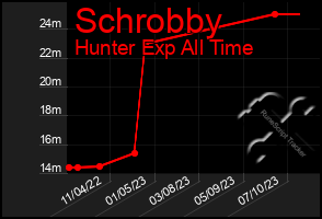 Total Graph of Schrobby