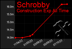 Total Graph of Schrobby
