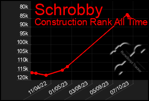 Total Graph of Schrobby