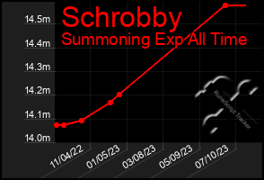 Total Graph of Schrobby