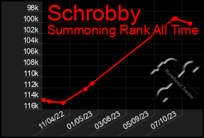Total Graph of Schrobby