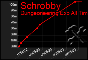 Total Graph of Schrobby