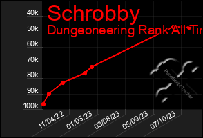 Total Graph of Schrobby