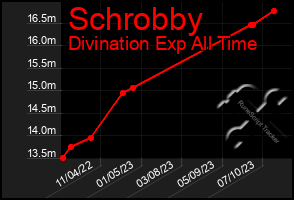 Total Graph of Schrobby