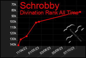 Total Graph of Schrobby