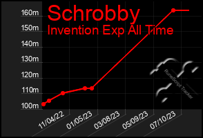 Total Graph of Schrobby