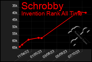 Total Graph of Schrobby