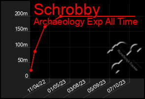 Total Graph of Schrobby