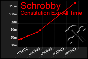 Total Graph of Schrobby