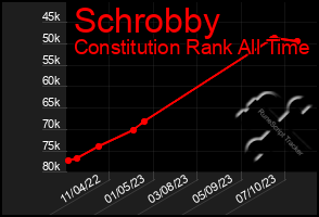 Total Graph of Schrobby