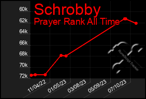 Total Graph of Schrobby