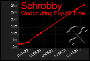 Total Graph of Schrobby
