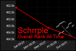 Total Graph of Schrrple