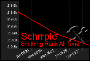Total Graph of Schrrple