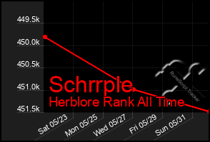 Total Graph of Schrrple