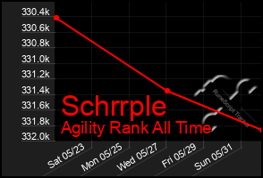 Total Graph of Schrrple