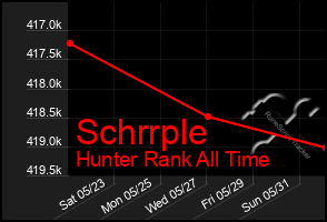 Total Graph of Schrrple