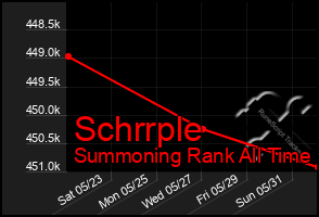 Total Graph of Schrrple