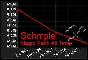 Total Graph of Schrrple