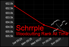 Total Graph of Schrrple