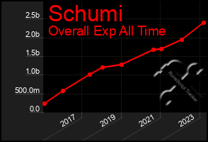 Total Graph of Schumi